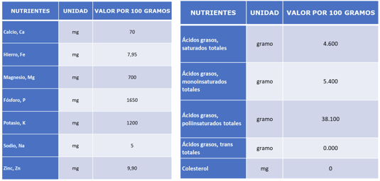 nutrientes del cáñamo comestible